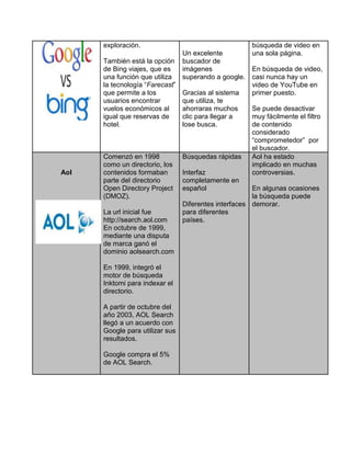 exploración.
También está la opción
de Bing viajes, que es
una función que utiliza
la tecnología “Farecast”
que permite a los
usuarios encontrar
vuelos económicos al
igual que reservas de
hotel.

Aol

Comenzó en 1998
como un directorio, los
contenidos formaban
parte del directorio
Open Directory Project
(DMOZ).
La url inicial fue
http://search.aol.com
En octubre de 1999,
mediante una disputa
de marca ganó el
dominio aolsearch.com
En 1999, integró el
motor de búsqueda
Inktomi para indexar el
directorio.
A partir de octubre del
año 2003, AOL Search
llegó a un acuerdo con
Google para utilizar sus
resultados.
Google compra el 5%
de AOL Search.

Un excelente
buscador de
imágenes
superando a google.
Gracias al sistema
que utiliza, te
ahorraras muchos
clic para llegar a
lose busca.

Búsquedas rápidas
Interfaz
completamente en
español

búsqueda de video en
una sola página.
En búsqueda de video,
casi nunca hay un
video de YouTube en
primer puesto.
Se puede desactivar
muy fácilmente el filtro
de contenido
considerado
“comprometedor” por
el buscador.
Aol ha estado
implicado en muchas
controversias.

En algunas ocasiones
la búsqueda puede
Diferentes interfaces demorar.
para diferentes
países.

 