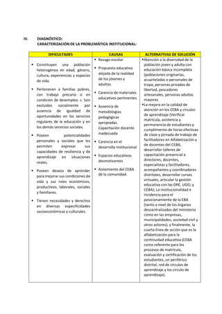 IV. DIAGNÓSTICO:
CARACTERIZACIÓN DE LA PROBLEMÁTICA INSTITUCIONAL:
DIFICULTADES CAUSAS ALTERNATIVAS DE SOLUCIÓN
 Constituyen una población
heterogénea en edad, género,
cultura, experiencias y espacios
de vida.
 Pertenecen a familias pobres,
con trabajo precario o en
condición de desempleo. c. Son
excluidos socialmente por
ausencia de igualdad de
oportunidades en los servicios
regulares de la educación y en
los demás servicios sociales.
 Poseen potencialidades
personales y sociales que les
permiten expresar sus
capacidades de resiliencia y de
aprendizaje en situaciones
reales.
 Poseen deseos de aprender
para mejorar sus condiciones de
vida y sus roles económicos,
productivos, laborales, sociales
y familiares.
 Tienen necesidades y derechos
en diversas especificidades
socioeconómicas y culturales.
 Rezago escolar
 Propuesta educativa
alejada de la realidad
de los jóvenes y
adultos.
 Carencia de materiales
educativos pertinentes.
 Ausencia de
metodologías
pedagógicas
apropiadas.
Capacitación docente
inadecuada
 Carencia en el
desarrollo institucional
 Espacios educativos
desmotivantes
 Aislamiento del CEBA
de la comunidad.
Atención a la diversidad de la
población joven y adulta con
educación básica incompleta
(poblaciones originarias,
acuarteladas o personales de
tropa, personas privadas de
libertad, pescadores
artesanales, personas adultas
mayores
La mejora en la calidad de
atención en los CEBA y círculos
de aprendizaje (Verificar
matrícula, asistencia y
permanencia de estudiantes y
cumplimiento de horas efectivas
de clase y jornada de trabajo de
facilitadores en Alfabetización y
de docentes del CEBA,
desarrollar talleres de
capacitación presencial a
directores, docentes,
especialistas y facilitadores,
acompañantes y coordinadores
distritales, desarrollar cursos
virtuales, articular la gestión
educativa con las DRE, UGEL y
CEBA); La institucionalidad e
incidencia para el
posicionamiento de la EBA
(tanto a nivel de los órganos
descentralizados del ministerio
como en las empresas,
municipalidades, sociedad civil y
otros actores); y finalmente, la
cuarta línea de acción que es la
alfabetización para la
continuidad educativa (CEBA
como referente para los
procesos de matrícula,
evaluación y certificación de los
estudiantes, un periférico
distrital, red de círculos de
aprendizaje y los círculo de
aprendizaje).
 