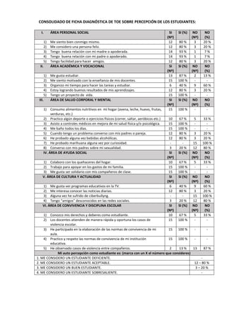 CONSOLIDADO DE FICHA DIAGNÓSTICA DE TOE SOBRE PERCEPCIÓN DE LOS ESTUDIANTES:
I. ÁREA PERSONAL SOCIAL SI
(Nº)
SI (%) NO
(Nº)
NO
(%)
1) Me siento bien conmigo mismo. 12 80 % 3 20 %
2) Me considero una persona feliz. 12 80 % 3 20 %
3) Tengo buena relación con mi madre o apoderada. 14 93 % 1 7 %
4) Tengo buena relación con mi padre o apoderado. 14 93 % 1 7 %
5) Tengo facilidad para hacer amigos. 12 80 % 3 20 %
II. ÁREA ACADÉMICA Y VOCACIONAL SI
(Nº)
SI (%) NO
(Nº)
NO
(%)
1) Me gusta estudiar. 13 87 % 2 13 %
2) Me siento motivado con la enseñanza de mis docentes. 15 100 % - -
3) Organizo mi tiempo para hacer las tareas y estudiar. 6 40 % 9 60 %
4) Estoy logrando buenos resultados de mis aprendizajes. 12 80 % 3 20 %
5) Tengo un proyecto de vida. 15 100 % - -
III. ÁREA DE SALUD CORPORAL Y MENTAL SI
(Nº)
SI (%) NO
(Nº)
NO
(%)
1) Consumo alimentos nutritivos en mi hogar (avena, leche, huevo, frutas,
verduras, etc.)
15 100 % - -
2) Practico algún deporte o ejercicios físicos (correr, saltar, aeróbicos etc.) 10 67 % 5 33 %
3) Asisto a controles médicos en mejora de mi salud física y/o psicológica. 15 100 % - -
4) Me baño todos los días. 15 100 % - -
5) Cuando tengo un problema converso con mis padres o pareja. 12 80 % 3 20 %
6) He probado alguna vez bebidas alcohólicas. 12 80 % 3 20 %
7) He probado marihuana alguna vez por curiosidad. - - 15 100 %
8) Converso con mis padres sobre mi sexualidad. 3 20 % 12 80 %
IV. ÁREA DE AYUDA SOCIAL SI
(Nº)
SI (%) NO
(Nº)
NO
(%)
1) Colaboro con los quehaceres del hogar. 10 67 % 5 33 %
2) Trabajo para apoyar en los gastos de mi familia. 15 100 % - -
3) Me gusta ser solidario con mis compañeros de clase. 15 100 % - -
V. ÁREA DE CULTURA Y ACTUALIDAD SI
(Nº)
SI (%) NO
(Nº)
NO
(%)
1) Me gusta ver programas educativos en la TV. 6 40 % 9 60 %
2) Me interesa conocer las noticias diarias. 12 80 % 3 20 %
3) Alguna vez he sufrido de ciberbullyng. - - 15 100 %
4) Tengo “amigos” desconocidos en las redes sociales. 3 20 % 12 80 %
VI. ÁREA DE CONVIVENCIA Y DISCIPLINA ESCOLAR SI
(Nº)
SI (%) NO
(Nº)
NO
(%)
1) Conozco mis derechos y deberes como estudiante. 10 67 % 5 33 %
2) Los docentes atienden de manera rápida y oportuna los casos de
violencia escolar.
15 100 % - -
3) He participado en la elaboración de las normas de convivencia de mi
aula.
15 100 % - -
4) Practico y respeto las normas de convivencia de mi institución
educativa.
15 100 % - -
5) He observado casos de violencia entre compañeros. 2 13 % 13 87 %
Mi auto percepción como estudiante es: (marca con un X el número que consideres)
1. ME CONSIDERO UN ESTUDIANTE DEFICIENTE. -
2. ME CONSIDERO UN ESTUDIANTE ACEPTABLE. 12 – 80 %
3. ME CONSIDERO UN BUEN ESTUDIANTE. 3 – 20 %
4. ME CONSIDERO UN ESTUDIANTE SOBRESALIENTE. -
 