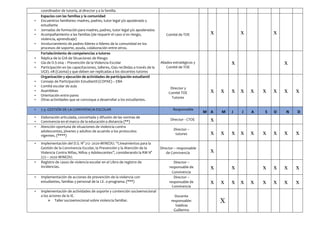 coordinador de tutoría, al director y a la familia.
Espacios con las familias y la comunidad
• Encuentros familiares: madres, padres, tutor legal y/o apoderado y
estudiante
• Jornadas de formación para madres, padres, tutor legal y/o apoderados
• Acompañamiento a las familias (de requerir el caso si es riesgo,
violencia, aprendizaje)
• Involucramiento de padres líderes o líderes de la comunidad en los
procesos de soporte, ayuda, colaboración entre otros.
Comité de TOE x x x
Fortalecimiento de competencias a tutores
• Réplica de la GIA de Situaciones de Riesgo
• Gía de D.S 004 – Prevención de la Violencia Escolar
• Participación en las capacitaciones, talleres, Gías recibidas a través de la
UGEL 08 (Casma) y que deben ser replicadas a los docentes tutores
Aliados estratégicos y
Comité de TOE
x x
Organización y ejecución de actividades de participación estudiantil
• Consejo de Participación Estudiantil (COPAE) – EBA
• Comité escolar de aula
• Asambleas
• Orientación entre pares
• Otras actividades que se convoque a desarrollar a los estudiantes.
Director y
Comité TOE
Tutores
x x x x x x x x x
• 7.3. GESTIÓN DE LA CONVIVENCIA ESCOLAR Responsable
M A M J J A S O N D
• Elaboración articulada, concertada y difusión de las normas de
• Convivencia en el marco de la educación a distancia (**)
Director - CTOE x
• Atención oportuna de situaciones de violencia contra
adolescentes, jóvenes y adultos de acuerdo a los protocolos
vigentes. (****)
Director –
tutores x x x x x x x x x
• Implementación del D.S. N° 212- 2020-MINEDU. “Lineamientos para la
Gestión de la Convivencia Escolar, la Prevención y la Atención de la
Violencia Contra Niñas, Niños y Adolescentes”, considerando la RM N°
272 – 2020 MINEDU.
Director – responsable
de Convivencia x
• Registro de casos de violencia escolar en el Libro de registro de
Incidencias.
Director –
responsable de
Convivencia
x x x x x x
• Implementación de acciones de prevención de la violencia con
estudiantes, familias y personal de la I.E. o programa. (***)
Director –
responsable de
Convivencia
x x x x x x x x x
• Implementación de actividades de soporte y contención socioemocional
a los actores de la IE.
 Taller socioemocional sobre violencia familiar.
Docente
responsable:
Valdivia
Guillermo
X
 