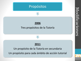 Modificaciones
Propósitos
2006
Tres propósitos de la Tutoría
2011
Un propósito de la Tutoría en secundaria
Un propósito para cada ámbito de acción tutorial
 