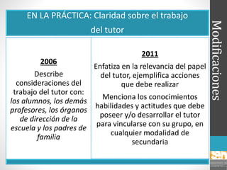 Modificaciones
EN LA PRÁCTICA: Claridad sobre el trabajo
del tutor
2006
Describe
consideraciones del
trabajo del tutor con:
los alumnos, los demás
profesores, los órganos
de dirección de la
escuela y los padres de
familia
2011
Enfatiza en la relevancia del papel
del tutor, ejemplifica acciones
que debe realizar
Menciona los conocimientos
habilidades y actitudes que debe
poseer y/o desarrollar el tutor
para vincularse con su grupo, en
cualquier modalidad de
secundaria
 