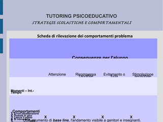 TUTORING PSICOEDUCATIVO
STRATEGIE SCOLASTICHE E COMPORTAMENTALI
Scheda di rilevazione dei comportamenti problema
Conseguenze per l'alunno
Attenzione Ricompensa
Tangibile
Evitamento o
fuga
Stimolazione
sensoriale
Momenti – Int.-
Tempo
Comportamenti
1 Errori disattenzione
2 Guarda in giro
3 Lascia il posto
4 Si intromette
X X X X
Utile strumento di base line, l'andamento visibile a genitori e insegnanti.
 