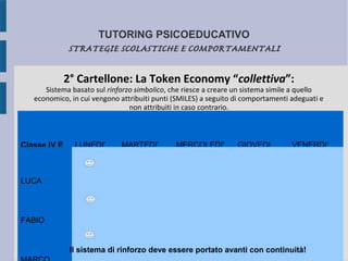 TUTORING PSICOEDUCATIVO
STRATEGIE SCOLASTICHE E COMPORTAMENTALI
2° Cartellone: La Token Economy “collettiva”:
Sistema basato sul rinforzo simbolico, che riesce a creare un sistema simile a quello
economico, in cui vengono attribuiti punti (SMILES) a seguito di comportamenti adeguati e
non attribuiti in caso contrario.
Classe IV E LUNEDI' MARTEDI' MERCOLEDI' GIOVEDI VENERDI'
LUCA
FABIO
Il sistema di rinforzo deve essere portato avanti con continuità!
 
