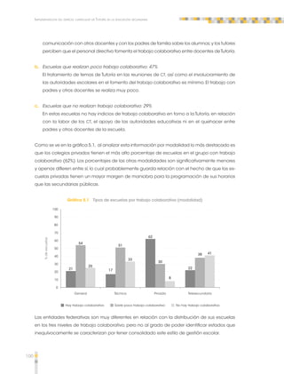 100 
Implementación del espacio curricular de Tutoría en la educación secundaria 
comunicación con otros docentes y con los padres de familia sobre los alumnos; y los tutores 
perciben que el personal directivo fomenta el trabajo colaborativo entre docentes de Tutoría. 
b. Escuelas que realizan poco trabajo colaborativo: 47% 
El tratamiento de temas de Tutoría en las reuniones de CT, así como el involucramiento de 
las autoridades escolares en el fomento del trabajo colaborativo es mínimo. El trabajo con 
padres y otros docentes se realiza muy poco. 
c. Escuelas que no realizan trabajo colaborativo: 29% 
En estas escuelas no hay indicios de trabajo colaborativo en torno a la Tutoría, en relación 
con la labor de los CT, el apoyo de las autoridades educativas ni en el quehacer entre 
padres y otros docentes de la escuela. 
Como se ve en la gráfica 5.1, al analizar esta información por modalidad lo más destacado es 
que los colegios privados tienen el más alto porcentaje de escuelas en el grupo con trabajo 
colaborativo (62%). Los porcentajes de las otras modalidades son significativamente menores 
y apenas difieren entre sí, lo cual probablemente guarda relación con el hecho de que las es-cuelas 
privadas tienen un mayor margen de maniobra para la programación de sus horarios 
que las secundarias públicas. 
Gráfica 5.1 Tipos de escuelas por trabajo colaborativo (modalidad) 
General Técnica Privada Telesecundaria 
100 
90 
80 
70 
60 
50 
40 
30 
20 
10 
0 
21 
54 
51 
25 
30 
38 
17 
33 
62 
22 
8 
41 
Hay trabajo colaborativo Existe poco trabajo colaborativo No hay trabajo colaborativo 
% de escuelas 
Las entidades federativas son muy diferentes en relación con la distribución de sus escuelas 
en los tres niveles de trabajo colaborativo, pero no al grado de poder identificar estados que 
inequívocamente se caracterizan por tener consolidado este estilo de gestión escolar. 
 