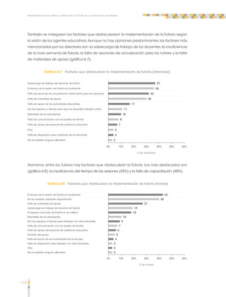 112 
Implementación del espacio curricular de Tutoría en la educación secundaria 
También se indagaron los factores que obstaculizaron la implementación de la Tutoría según 
la visión de los agentes educativos. Aunque no hay opiniones predominantes, los factores más 
mencionados por los directores son: la sobrecarga de trabajo de los docentes, la insuficiencia 
de la hora semanal de Tutoría, la falta de opciones de actualización para los tutores y la falta 
de materiales de apoyo (gráfica 6.7). 
Gráfica 6.7 Factores que obstaculizan la implementación de Tutoría (directores) 
37 
32 
36 
30 
8 
7 
11 
10 
17 
Sobrecarga de trabajo del docente de Tutoría 
El tiempo de la sesión de Tutoría es insuficiente 
Falta de opciones de actualización sobre Tutoría para los docentes 
Falta de materiales de apoyo 
Falta de apoyo de las autoridades educativas 
No hay espacio ni tiempo para que los docentes trabajen juntos 
Desinterés de los estudiantes 
Falta de comunicación con los padres de familia 
Falta de apoyo del personal de asistencia educativa 
Otro 
Falta de disposición para colaborar de los docentes 
No ha existido ninguna dificultad 3 
4 
4 
0% 10% 20% 30% 40% 50% 60% 
% de directores 
Asimismo, entre los tutores hay factores que obstaculizan la Tutoría. Los más destacados son 
(gráfica 6.8): la insuficiencia del tiempo de las sesiones (43%) y la falta de capacitación (40%). 
Gráfica 6.8 Factores que obstaculizan la implementación de Tutoría (tutores) 
43 
27 
40 
7 
10 
9 
19 
18 
El tiempo de la sesión de Tutoría es insuficiente 
No he recibido suficiente capacitación 
Falta de materiales de apoyo 
Sobrecarga de trabajo del docente de Tutoría 
El espacio curricular de Tutoría no se califica 
Desinterés de los estudiantes 
No hay espacio ni tiempo para trabajar con otros docentes 
Falta de comunicación con los padres de familia 
Falta de apoyo del personal de asistencia educativa 
Tamaño del grupo 
Falta de apoyo de las autoridades de la escuela 
Falta de disposición para trabajar con otros docentes 
Otro 
No ha existido ninguna dificultad 3 
6 
5 
4 
3 
3 
0% 10% 20% 30% 40% 50% 60% 
% de tutores 
 