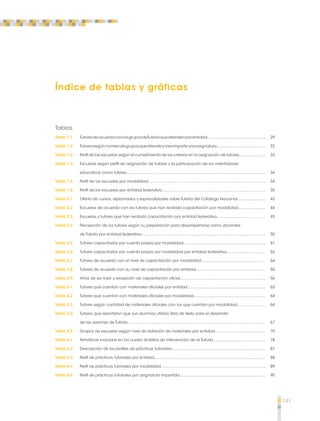 141 
Índice de tablas y gráficas 
Tablas 
Tabla 1.1 Tutores de acuerdo con los grupos de Tutoría que atienden por entidad 
Tabla 1.2 Tutores según número de grupos que atiende y si les imparte una asignatura 
Tabla 1.3 Perfil de las escuelas según el cumplimiento de los criterios en la asignación de tutores 
Tabla 1.4 Escuelas según perfil de asignación de tutores y la participación de los orientadores 
educativos como tutores 
Tabla 1.5 Perfil de las escuelas por modalidad 
Tabla 1.6 Perfil de las escuelas por entidad federativa 
Tabla 2.1 Oferta de cursos, diplomados y especialidades sobre Tutoría del Catálogo Nacional 
Tabla 2.2 Escuelas de acuerdo con los tutores que han recibido capacitación por modalidad 
Tabla 2.3 Escuelas y tutores que han recibido capacitación por entidad federativa 
Tabla 2.4 Percepción de los tutores según su preparación para desempeñarse como docentes 
de Tutoría por entidad federativa 
Tabla 2.5 Tutores capacitados por cuenta propia por modalidad 
Tabla 2.6 Tutores capacitados por cuenta propia por modalidad por entidad federativa 
Tabla 2.7 Tutores de acuerdo con el nivel de capacitación por modalidad 
Tabla 2.8 Tutores de acuerdo con su nivel de capacitación por entidad 
Tabla 2.9 Años de ser tutor y recepción de capacitación oficial 
Tabla 3.1 Tutores que cuentan con materiales oficiales por entidad 
Tabla 3.2 Tutores que cuentan con materiales oficiales por modalidad 
Tabla 3.3 Tutores según cantidad de materiales oficiales con los que cuentan por modalidad 
Tabla 3.4 Tutores que reportaron que sus alumnos utilizan libro de texto para el desarrollo 
de las sesiones de Tutoría 
Tabla 3.5 Grupos de escuelas según nivel de dotación de materiales por entidad 
Tabla 4.1 Temáticas incluidas en los cuatro ámbitos de intervención de la Tutoría 
Tabla 4.2 Descripción de los perfiles de prácticas tutoriales 
Tabla 4.3 Perfil de prácticas tutoriales por Entidad 
Tabla 4.4 Perfil de prácticas tutoriales por modalidad 
Tabla 4.5 Perfil de prácticas tutoriales por asignatura impartida 
29 
32 
33 
34 
34 
35 
42 
44 
45 
50 
51 
52 
54 
55 
56 
63 
64 
64 
67 
70 
78 
87 
88 
89 
90 
 