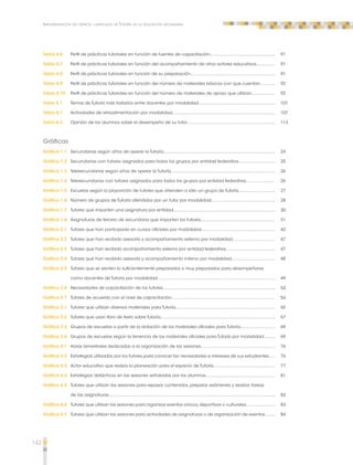 142 
Implementación del espacio curricular de Tutoría en la educación secundaria 
Tabla 4.6 Perfil de prácticas tutoriales en función de fuentes de capacitación 
Tabla 4.7 Perfil de prácticas tutoriales en función del acompañamiento de otros actores educativos 
Tabla 4.8 Perfil de prácticas tutoriales en función de su preparación 
Tabla 4.9 Perfil de prácticas tutoriales en función del número de materiales básicos con que cuentan 
Tabla 4.10 Perfil de prácticas tutoriales en función del número de materiales de apoyo que utilizan 
Tabla 5.1 Temas de Tutoría más tratados entre docentes por modalidad 
Tabla 6.1 Actividades de retroalimentación por modalidad 
Tabla 6.2 Opinión de los alumnos sobre el desempeño de su tutor 
Gráficas 
Gráfica 1.1 Secundarias según años de operar la Tutoría 
Gráfica 1.2 Secundarias con tutores asignados para todos los grupos por entidad federativa 
Gráfica 1.3 Telesecundarias según años de operar la Tutoría 
Gráfica 1.4 Telesecundarias con tutores asignados para todos los grupos por entidad federativa 
Gráfica 1.5 Escuelas según la proporción de tutores que atienden a sólo un grupo de Tutoría 
Gráfica 1.6 Número de grupos de Tutoría atendidos por un tutor por modalidad 
Gráfica 1.7 Tutores que imparten una asignatura por entidad 
Gráfica 1.8 Asignaturas de tercero de secundaria que imparten los tutores 
Gráfica 2.1 Tutores que han participado en cursos oficiales por modalidad 
Gráfica 2.2 Tutores que han recibido asesoría y acompañamiento externo por modalidad 
Gráfica 2.3 Tutores que han recibido acompañamiento externo por entidad federativa 
Gráfica 2.4 Tutores que han recibido asesoría y acompañamiento interno por modalidad 
Gráfica 2.5 Tutores que se sienten lo suficientemente preparados o muy preparados para desempeñarse 
como docentes de Tutoría por modalidad 
Gráfica 2.6 Necesidades de capacitación de los tutores 
Gráfica 2.7 Tutores de acuerdo con el nivel de capacitación 
Gráfica 3.1 Tutores que utilizan diversos materiales para Tutoría 
Gráfica 3.2 Tutores que usan libro de texto sobre Tutoría 
Gráfica 3.3 Grupos de escuelas a partir de la dotación de los materiales oficiales para Tutoría 
Gráfica 3.4 Grupos de escuelas según la tenencia de los materiales oficiales para Tutoría por modalidad 
Gráfica 4.1 Horas bimestrales dedicadas a la organización de las sesiones 
Gráfica 4.2 Estrategias utilizadas por los tutores para conocer las necesidades e intereses de sus estudiantes 
Gráfica 4.3 Actor educativo que realiza la planeación para el espacio de Tutoría 
Gráfica 4.4 Estrategias didácticas en las sesiones señaladas por los alumnos 
Gráfica 4.5 Tutores que utilizan las sesiones para repasar contenidos, preparar exámenes y realizar tareas 
de las asignaturas 
Gráfica 4.6 Tutores que utilizan las sesiones para organizar eventos cívicos, deportivos o culturales 
Gráfica 4.7 Tutores que utilizan las sesiones para actividades de asignaturas o de organización de eventos 
91 
91 
91 
92 
92 
101 
107 
113 
24 
25 
26 
26 
27 
28 
30 
31 
43 
47 
47 
48 
49 
53 
54 
65 
67 
69 
69 
76 
76 
77 
81 
83 
83 
84 
 