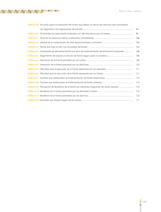 143 
Índice de tablas y gráficas 
Gráfica 4.8 Escuelas según la proporción de tutores que utilizan al menos tres sesiones para actividades 
de asignatura o de organización de eventos 
Gráfica 4.9 Actividades de seguimiento realizadas con alta frecuencia por los tutores 
Gráfica 5.1 Tipos de escuelas por trabajo colaborativo (modalidad) 
Gráfica 5.2 Utilidad de la colaboración de otras figuras escolares a la Tutoría 
Gráfica 5.3 Temas que trata el tutor con los padres de familia 
Gráfica 6.1 Actividades de retroalimentación por años de implementación de la Tutoría en la escuela 
Gráfica 6.2 Seguimiento del espacio curricular de Tutoría según quien lo coordina 
Gráfica 6.3 Valoración de la Tutoría percibida por los tutores 
Gráfica 6.4 Valoración de la Tutoría percibida por los directores 
Gráfica 6.5 Dificultad para la ejecución de la Tutoría expresada por los directores 
Gráfica 6.6 Dificultad para la ejecución de la Tutoría expresada por los tutores 
Gráfica 6.7 Factores que obstaculizan la implementación de Tutoría (directores) 
Gráfica 6.8 Factores que obstaculizan la implementación de Tutoría (tutores) 
Gráfica 6.9 Percepción de Beneficios de la Tutoría por diferentes integrantes del centro escolar 
Gráfica 6.10 Beneficios de la Tutoría percibidos por los directores y tutores 
Gráfica 6.11 Beneficios de la Tutoría percibidos por los alumnos 
Gráfica 6.12 Docentes que desean seguir siendo tutores 
84 
85 
100 
102 
103 
108 
108 
109 
110 
111 
111 
112 
112 
114 
115 
116 
117 
 