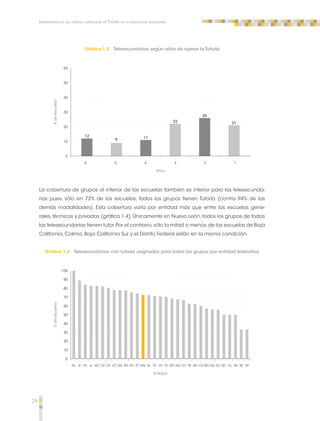 26 
Implementación del espacio curricular de Tutoría en la educación secundaria 
Gráfica 1.3 Telesecundarias según años de operar la Tutoría 
6 5 4 3 2 1 
Años 
0 
% de escuelas 
60 
50 
40 
30 
20 
10 
12 
9 11 
22 
26 
21 
La cobertura de grupos al interior de las escuelas también es inferior para las telesecunda-rias 
pues, sólo en 73% de las escuelas, todos los grupos tienen Tutoría (contra 94% de las 
demás modalidades). Esta cobertura varía por entidad más que entre las escuelas gene-rales, 
técnicas y privadas (gráfica 1.4). Únicamente en Nuevo León, todos los grupos de todas 
las telesecundarias tienen tutor. Por el contrario, sólo la mitad o menos, de las escuelas de Baja 
California, Colima, Baja California Sur y el Distrito Federal están en la misma condición. 
Gráfica 1.4 Telesecundarias con tutores asignados para todos los grupos por entidad federativa 
NL SI PU JL QT CS CP GT DG TM NY ZT NAL SL YU VZ TX MX HG CO TB QR CH MO AG SO BC CL MI BS DF 
Entidad 
100 
90 
80 
70 
0 
% de escuelas 
60 
50 
40 
30 
20 
10 
 
