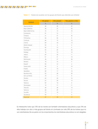 29 
La asignación de tutores 
Tabla 1.1 Tutores de acuerdo con los grupos de Tutoría que atienden por entidad 
Entidad 
Un grupo Dos grupos Tres grupos o más 
% % % 
Aguascalientes 48 30 22 
Baja California 38 37 25 
Baja California Sur 76 14 10 
Campeche 81 12 7 
Chiapas 31 37 32 
Chihuahua 66 26 8 
Coahuila 66 19 15 
Colima 69 18 13 
Distrito Federal 92 4 4 
Durango 82 13 5 
Guanajuato 42 32 26 
Hidalgo 76 14 10 
Jalisco 65 24 11 
México 51 31 18 
Michoacán 45 27 28 
Morelos 75 16 9 
Nayarit 82 12 6 
Nuevo León 84 6 10 
Puebla 81 10 9 
Querétaro 68 17 15 
Quintana Roo 52 28 20 
San Luis Potosí 75 17 8 
Sinaloa 64 20 16 
Sonora 57 29 14 
Tabasco 82 10 8 
Tamaulipas 72 17 11 
Tlaxcala 58 28 14 
Veracruz 60 29 11 
Yucatán 73 18 9 
Zacatecas 94 1 5 
Nacional 67 20 13 
Es interesante notar que 10% de los tutores son también orientadores educativos y que 74% de 
ellos trabaja con dos o más grupos de Tutoría; en contraste con sólo 29% de los tutores que no 
son orientadores. De acuerdo con los Lineamientos, los orientadores educativos no son elegibles 
 
