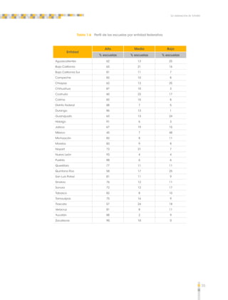 35 
La asignación de tutores 
Tabla 1.6 Perfil de las escuelas por entidad federativa 
Entidad 
Alto Medio Bajo 
% escuelas % escuelas % escuelas 
Aguascalientes 62 13 25 
Baja California 63 21 16 
Baja California Sur 81 11 7 
Campeche 82 10 8 
Chiapas 62 13 25 
Chihuahua 87 10 3 
Coahuila 60 23 17 
Colima 82 10 8 
Distrito Federal 88 7 5 
Durango 86 13 1 
Guanajuato 63 13 24 
Hidalgo 91 6 3 
Jalisco 67 19 15 
México 45 7 48 
Michoacán 82 8 11 
Morelos 83 9 8 
Nayarit 72 21 7 
Nuevo León 93 4 4 
Puebla 88 6 6 
Querétaro 77 11 11 
Quintana Roo 58 17 25 
San Luis Potosí 81 11 9 
Sinaloa 76 12 11 
Sonora 72 12 17 
Tabasco 82 8 10 
Tamaulipas 75 16 9 
Tlaxcala 57 24 18 
Veracruz 81 8 11 
Yucatán 88 2 9 
Zacatecas 90 10 0 
 