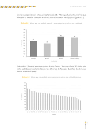 47 
La capacitación para la tutoría 
en mayor proporción con este acompañamiento (73 y 70% respectivamente), mientras que 
menos de la mitad de los tutores de las escuelas técnicas han sido apoyados (gráfica 2.2). 
Gráfica 2.2 Tutores que han recibido asesoría y acompañamiento externo por modalidad 
General Técnica Privada Telesecundaria 
Modalidad 
100 
90 
0 
% de tutores 
80 
70 
60 
50 
40 
30 
57 
48 
73 
70 
20 
10 
En la gráfica 2.3 puede apreciarse que en Sinaloa, Puebla y Veracruz más de 70% de los tuto-res 
ha recibido acompañamiento externo, a diferencia de Tlaxcala y Querétaro donde menos 
de 40% recibió este apoyo. 
Gráfica 2.3 Tutores que han recibido acompañamiento externo por entidad federativa 
SI PU VZ CP CL NL DG MX TM YU SO NY CO ZT AG BS MI MO SL HG GT CH JL QR DF BC TB CS TX QT 
Entidad 
100 
90 
80 
70 
0 
% de tutores 
60 
50 
40 
30 
20 
10 
 
