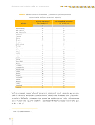 50 
Implementación del espacio curricular de Tutoría en la educación secundaria 
Tabla 2.4 Percepción de los tutores según su preparación para desempeñarse 
como docentes de Tutoría por entidad federativa 
Entidad 
No estoy preparado/ 
Poco preparado 
Suficientemente preparado/ 
muy preparado 
% % 
Aguascalientes 49 51 
Baja California 37 63 
Baja California Sur 43 57 
Campeche 48 52 
Coahuila 44 56 
Colima 29 71 
Chiapas 40 60 
Chihuahua 48 52 
Distrito Federal 41 59 
Durango 59 41 
Guanajuato 51 49 
Hidalgo 50 50 
Jalisco 44 56 
México 33 67 
Michoacán 35 65 
Morelos 43 57 
Nayarit 56 44 
Nuevo León 37 63 
Puebla 53 47 
Querétaro 53 47 
Quintana Roo 43 57 
San Luis Potosí 62 38 
Sinaloa 39 61 
Sonora 40 60 
Tabasco 52 48 
Tamaulipas 43 57 
Tlaxcala 51 49 
Veracruz 37 63 
Yucatán 39 61 
Zacatecas 52 48 
Nacional 44 56 
Sentirse preparado para ser tutor está ligeramente relacionado con: la valoración que se hace 
sobre la suficiencia de las actividades oficiales de capacitación en las que se ha participado; 
la cantidad de fuentes de capacitación que se han tenido, además de las oficiales (tema 
que se revisará en el siguiente apartado) y con la cantidad de fuentes de asesoría a las que 
se ha accedido.5 
5 r = 0.291, 0.370 y 0.299, respectivamente; p < .01 
 