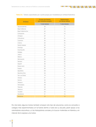 52 
Implementación del espacio curricular de Tutoría en la educación secundaria 
Tabla 2.6 Tutores capacitados por cuenta propia por modalidad por entidad federativa 
Entidad 
Cursos de Tutoría 
por iniciativa propia 
Diplomados 
en temas afines 
% de tutores % de tutores 
Aguascalientes 29 14 
Baja California 27 13 
Baja California Sur 24 14 
Campeche 27 14 
Chiapas 29 5 
Chihuahua 25 14 
Coahuila 25 24 
Colima 22 10 
Distrito Federal 35 16 
Durango 22 15 
Guanajuato 29 22 
Hidalgo 21 8 
Jalisco 29 19 
México 37 20 
Michoacán 54 23 
Morelos 26 20 
Nayarit 30 16 
Nuevo León 24 18 
Puebla 29 12 
Querétaro 28 17 
Quintana Roo 25 10 
San Luis Potosí 19 6 
Sinaloa 27 19 
Sonora 25 12 
Tabasco 30 9 
Tamaulipas 20 11 
Tlaxcala 34 8 
Veracruz 25 10 
Yucatán 24 14 
Zacatecas 41 15 
Nacional 29 15 
Por otro lado, algunos tutores también ensayan otro tipo de soluciones, como es consultar a 
colegas más experimentados en la Tutoría dentro o fuera de su escuela, pedir apoyo a los 
orientadores educativos y a las trabajadoras sociales y/o buscar materiales en librerías y en 
internet. Así lo expresa una tutora: 
 