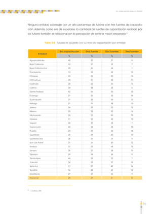 55 
La capacitación para la tutoría 
Ninguna entidad sobresale por un alto porcentaje de tutores con tres fuentes de capacita-ción. 
Además, como era de esperarse, la cantidad de fuentes de capacitación recibida por 
los tutores también se relaciona con la percepción de sentirse mejor preparado.6 
Tabla 2.8 Tutores de acuerdo con su nivel de capacitación por entidad 
Entidad 
Sin capacitación Una fuente Dos fuentes Tres fuentes 
% % % % 
Aguascalientes 40 31 21 8 
Baja California 33 37 22 7 
Baja California Sur 39 30 24 7 
Campeche 13 32 42 13 
Chiapas 24 36 30 10 
Chihuahua 20 31 38 11 
Coahuila 28 22 35 15 
Colima 35 38 22 5 
Distrito Federal 42 26 20 12 
Durango 21 30 35 14 
Guanajuato 31 24 36 10 
Hidalgo 21 30 39 10 
Jalisco 34 29 25 12 
México 20 32 32 16 
Michoacán 26 23 36 15 
Morelos 17 32 39 12 
Nayarit 40 31 23 7 
Nuevo León 43 24 23 10 
Puebla 22 29 33 16 
Querétaro 30 29 30 10 
Quintana Roo 38 30 23 8 
San Luis Potosí 31 27 30 12 
Sinaloa 12 33 38 16 
Sonora 35 27 28 10 
Tabasco 29 36 26 9 
Tamaulipas 46 24 23 7 
Tlaxcala 34 29 27 10 
Veracruz 17 27 42 14 
Yucatán 16 23 47 15 
Zacatecas 27 27 36 9 
Nacional 29 29 31 11 
6 r = 0.343 p = .000 
 