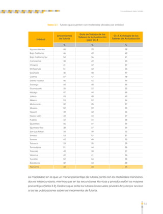 63 
Los materiales para tutoría 
Tabla 3.1 Tutores que cuentan con materiales oficiales por entidad 
Entidad 
Lineamientos 
de Tutoría 
Guía de Trabajo de los 
Talleres de Actualización 
para O y T 
O y T. Antología de los 
Talleres de Actualización 
% % % 
Aguascalientes 44 33 38 
Baja California 46 42 42 
Baja California Sur 54 36 41 
Campeche 38 42 43 
Chiapas 41 32 37 
Chihuahua 51 42 44 
Coahuila 46 48 47 
Colima 57 47 48 
Distrito Federal 46 42 44 
Durango 44 40 44 
Guanajuato 35 32 32 
Hidalgo 47 44 49 
Jalisco 43 40 40 
México 53 52 54 
Michoacán 32 25 27 
Morelos 52 59 59 
Nayarit 39 42 45 
Nuevo León 43 43 37 
Puebla 42 42 48 
Querétaro 55 47 54 
Quintana Roo 30 37 34 
San Luis Potosí 34 39 30 
Sinaloa 53 52 51 
Sonora 42 49 53 
Tabasco 33 35 39 
Tamaulipas 51 44 36 
Tlaxcala 49 30 27 
Veracruz 42 41 36 
Yucatán 52 54 55 
Zacatecas 32 34 38 
Nacional 44 42 43 
La modalidad en la que un menor porcentaje de tutores contó con los materiales menciona-dos 
es telesecundaria, mientras que en las secundarias técnicas y privadas están los mayores 
porcentajes (tabla 3.2). Destaca que entre los tutores de escuelas privadas hay mayor acceso 
a los las publicaciones sobre los lineamientos de Tutoría. 
 