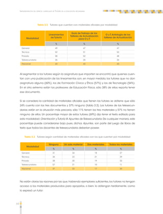 64 
Implementación del espacio curricular de Tutoría en la educación secundaria 
Tabla 3.2 Tutores que cuentan con materiales oficiales por modalidad 
Modalidad 
Lineamientos 
de Tutoría 
Guía de Trabajo de los 
Talleres de Actualización 
para O y T 
O y T. Antología de los 
talleres de Actualización 
% % % 
General 49 47 47 
Técnica 52 51 53 
Privada 58 52 48 
Telesecundaria 26 25 26 
Nacional 44 42 43 
Al segmentar a los tutores según la asignatura que imparten se encontró que quienes cuen-tan 
con una publicación de los lineamientos son, en mayor medida, los tutores que no dan 
asignatura alguna (60%), los de Formación Cívica y Ética (57%) y los de Tecnología (54%). 
En el otro extremo están los profesores de Educación Física, sólo 38% de ellos reporta tener 
ese documento. 
Si se considera la cantidad de materiales oficiales que tienen los tutores se obtiene que sólo 
24% cuenta con los tres documentos y 37% ninguno (tabla 3.3). Los tutores de las telesecun-darias 
están en la situación más precaria, sólo 11% tienen los tres materiales y 57% no tienen 
ninguno de ellos. Un porcentaje mayor de estos tutores (69%) dijo tener el texto editado para 
esta modalidad: Orientación y Tutoría III. Apuntes de Telesecundaria. De cualquier manera, este 
porcentaje puede considerarse bajo pues, dichos Apuntes, son parte del juego de libros de 
texto que todos los docentes de telesecundaria deberían poseer. 
Tabla 3.3 Tutores según cantidad de materiales oficiales con los que cuentan por modalidad 
Modalidad 
Ninguno Un solo material Dos materiales Todos los materiales 
% % % % 
General 31 24 18 27 
Técnica 26 23 21 29 
Privada 28 20 19 33 
Telesecundaria 57 21 10 11 
Nacional 37 23 17 24 
No están claras las razones por las que, habiendo ejemplares suficientes, los tutores no tengan 
acceso a los materiales producidos para apoyarlos, o bien, lo obtengan tardíamente, como 
lo expresó un tutor: 
 