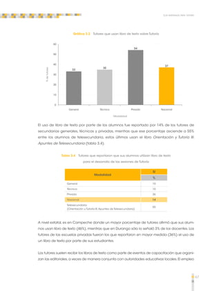 67 
Los materiales para tutoría 
Gráfica 3.2 Tutores que usan libro de texto sobre Tutoría 
60 
50 
40 
30 
20 
10 
0 
33 
35 
54 
37 
General Técnica Privada Nacional 
% de tutores 
Modalidad 
El uso de libro de texto por parte de los alumnos fue reportado por 14% de los tutores de 
secundarias generales, técnicas y privadas, mientras que ese porcentaje asciende a 55% 
entre los alumnos de telesecundaria, estos últimos usan el libro Orientación y Tutoría III. 
Apuntes de Telesecundaria (tabla 3.4). 
Tabla 3.4 Tutores que reportaron que sus alumnos utilizan libro de texto 
para el desarrollo de las sesiones de Tutoría 
Modalidad 
Sí 
% 
General 10 
Técnica 10 
Privada 36 
Nacional 14 
Telesecundaria 
55 
(Orientación y Tutoría III. Apuntes de Telesecundaria) 
A nivel estatal, es en Campeche donde un mayor porcentaje de tutores afirmó que sus alum-nos 
usan libro de texto (46%), mientras que en Durango sólo lo señaló 3% de los docentes. Los 
tutores de las escuelas privadas fueron los que reportaron en mayor medida (36%) el uso de 
un libro de texto por parte de sus estudiantes. 
Los tutores suelen recibir los libros de texto como parte de eventos de capacitación que organi-zan 
las editoriales, a veces de manera conjunta con autoridades educativas locales. El empleo 
 