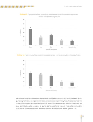 83 
El tutor y las actividades de Tutoría 
Gráfica 4.5 Tutores que utilizan las sesiones para repasar contenidos, preparar exámenes 
y realizar tareas de las asignaturas 
23 
Sesiones del bimestre 
0 
% de tutores 
60 
50 
40 
30 
20 
10 
38 
18 
11 10 
Cero Una Dos Tres Cuatro o más 
Gráfica 4.6 Tutores que utilizan las sesiones para organizar eventos cívicos, deportivos o culturales 
24 
Sesiones del bimestre 
0 
% de tutores 
60 
50 
40 
30 
20 
10 
31 
27 
10 8 
Cero Una Dos Tres Cuatro o más 
Tomando en cuenta las sesiones por bimestre que fueron dedicadas a las actividades de al-guna 
asignatura o a la organización de eventos cívicos, deportivos y/o culturales, se encontró 
que la gran mayoría de los tutores dijo haber destinado, al menos, una sesión a cualquiera de 
esas actividades, sólo cerca de la quinta parte reportó no haberlo hecho. Es destacable 
que 34% de los tutores dedican al menos la mitad de las sesiones a ellas (gráfica 4.7). 
 