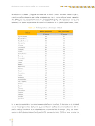 88 
Implementación del espacio curricular de Tutoría en la educación secundaria 
de tutores capacitados (73%) y de escuelas con al menos un tutor en dicha condición (81%), 
mientras que Zacatecas es una de las entidades con menor porcentaje de tutores capacita-dos 
(54%) y de escuelas con al menos un tutor capacitado (57%). Esto sugiere que una buena 
apuesta para elevar el porcentaje de prácticas apropiadas es la capacitación de los tutores. 
Tabla 4.3 Perfil de prácticas tutoriales por Entidad 
Entidad 
Menos apropiadas Más apropiadas 
% tutores % tutores 
Aguascalientes 43 57 
Baja California 58 42 
Baja California Sur 58 42 
Campeche 48 52 
Chiapas 36 64 
Chihuahua 46 54 
Coahuila 42 58 
Colima 52 48 
Distrito Federal 46 54 
Durango 51 49 
Guanajuato 41 60 
Hidalgo 34 66 
Jalisco 51 49 
México 37 63 
Michoacán 51 49 
Morelos 43 57 
Nayarit 49 51 
Nuevo León 42 58 
Puebla 39 61 
Querétaro 45 55 
Quintana Roo 56 45 
San Luis Potosí 40 60 
Sinaloa 43 57 
Sonora 43 57 
Tabasco 57 43 
Tamaulipas 48 52 
Tlaxcala 47 53 
Veracruz 48 52 
Yucatán 27 73 
Zacatecas 64 36 
En lo que corresponde a los materiales para la Tutoría (capítulo 3), Yucatán es la entidad 
con el mayor porcentaje de tutores que cuenta con los tres documentos básicos del es-pacio 
(39%) y Zacatecas es la segunda con los porcentajes más bajos (18%). Por último, 
respecto del trabajo colaborativo (capítulo 5), aunque Yucatán (26%) no tiene uno de los 
 