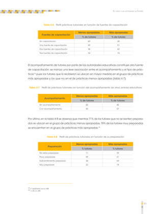 91 
El tutor y las actividades de Tutoría 
Tabla 4.6 Perfil prácticas tutoriales en función de fuentes de capacitación 
Fuentes de capacitación 
Menos apropiadas Más apropiadas 
% de tutores % de tutores 
Sin capacitación 60 40 
Una fuente de capacitación 49 51 
Dos fuentes de capacitación 38 62 
Tres fuentes de capacitación 24 76 
El acompañamiento de tutores por parte de las autoridades educativas constituye otra fuente 
de capacitación; se insinúa una leve asociación entre el acompañamiento y el tipo de prác-ticas14 
pues los tutores que lo recibieron se ubican en mayor medida en el grupo de prácticas 
más apropiadas y, los que no, en el de prácticas menos apropiadas (tabla 4.7). 
Tabla 4.7 Perfil de prácticas tutoriales en función del acompañamiento de otros actores educativos 
Acompañamiento 
Menos apropiadas Más apropiadas 
% de tutores % de tutores 
Sin acompañamiento 60 40 
Con acompañamiento 43 57 
Por último, en la tabla 4.8 se observa que mientras 71% de los tutores que no se sienten prepara-dos 
se ubican en el grupo de prácticas menos apropiadas, 78% de los tutores muy preparados 
se encuentran en el grupo de prácticas más apropiadas.15 
Tabla 4.8 Perfil de prácticas tutoriales en función de su preparación 
Preparación 
Menos apropiadas Más apropiadas 
% tutores % tutores 
No estoy preparado 71 29 
Poco preparado 59 41 
Suficientemente preparado 36 64 
Muy preparado 22 78 
14 X 2 significativa con p = .000 
15 r = .267, p = .000 
 