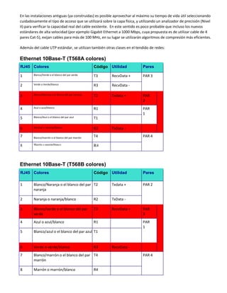 En las instalaciones antiguas (ya construidas) es posible aprovechar al máximo su tiempo de vida útil seleccionando
cuidadosamente el tipo de acceso que se utilizará sobre la capa física, y utilizando un analizador de precisión (Nivel
II) para verificar la capacidad real del cable existente. En este sentido es poco probable que incluso los nuevos
estándares de alta velocidad (por ejemplo Gigabit Ethernet a 1000 Mbps, cuya propuesta es de utilizar cable de 4
pares Cat-5), exijan cables para más de 100 MHz, en su lugar se utilizarán algoritmos de compresión más eficientes.
Además del cable UTP estándar, se utilizan también otras clases en el tendido de redes:
Ethernet 10Base-T (T568A colores)
RJ45 Colores Código Utilidad Pares
1 Blanco/Verde o el blanco del par verde T3 RecvData + PAR 3
2 Verde o Verde/blanco R3 RecvData -
3 Blanco/Naranja o el blanco del par naranja T2 Txdata + PAR
2
4 Azul o azul/blanco R1 PAR
1
5 Blanco/Azul o el blanco del par azul T1
6 Naranja o naranja/blanco R2 TxData -
7 Blanco/marrón o el blanco del par marrón T4 PAR 4
8 Marrón o marrón/blanco R4
Ethernet 10Base-T (T568B colores)
RJ45 Colores Código Utilidad Pares
1 Blanco/Naranja o el blanco del par
naranja
T2 Txdata + PAR 2
2 Naranja o naranja/blanco R2 TxData -
3 Blanco/verde o el blanco del par
verde
T3 RecvData + PAR
3
4 Azul o azul/blanco R1 PAR
1
5 Blanco/azul o el blanco del par azul T1
6 Verde o verde/blanco R3 RecvData -
7 Blanco/marrón o el blanco del par
marrón
T4 PAR 4
8 Marrón o marrón/blanco R4
 