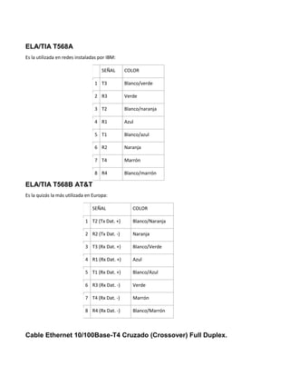 ELA/TIA T568A
Es la utilizada en redes instaladas por IBM:
SEÑAL COLOR
1 T3 Blanco/verde
2 R3 Verde
3 T2 Blanco/naranja
4 R1 Azul
5 T1 Blanco/azul
6 R2 Naranja
7 T4 Marrón
8 R4 Blanco/marrón
ELA/TIA T568B AT&T
Es la quizás la más utilizada en Europa:
SEÑAL COLOR
1 T2 (Tx Dat. +) Blanco/Naranja
2 R2 (Tx Dat. -) Naranja
3 T3 (Rx Dat. +) Blanco/Verde
4 R1 (Rx Dat. +) Azul
5 T1 (Rx Dat. +) Blanco/Azul
6 R3 (Rx Dat. -) Verde
7 T4 (Rx Dat. -) Marrón
8 R4 (Rx Dat. -) Blanco/Marrón
Cable Ethernet 10/100Base-T4 Cruzado (Crossover) Full Duplex.
 