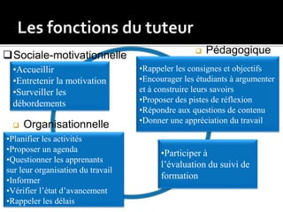 •Planifier les activités
•Proposer un agenda
•Questionner les apprenants
sur leur organisation du travail
•Informer
•Vérifier l’état d’avancement
•Rappeler les délais
•Rappeler les consignes et objectifs
•Encourager les étudiants à argumenter
et à construire leurs savoirs
•Proposer des pistes de réflexion
•Répondre aux questions de contenu
•Donner une appréciation du travail
•Accueillir
•Entretenir la motivation
•Surveiller les
débordements
•Participer à
l’évaluation du suivi de
formation
 Organisationnelle
 PédagogiqueSociale-motivationnelle
 