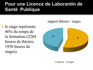  le stage représente
46% du temps de
la formation (2284
heures de théorie,
1930 heures de
stages).
54
46
rapport théorie / stages
théorie stages
 