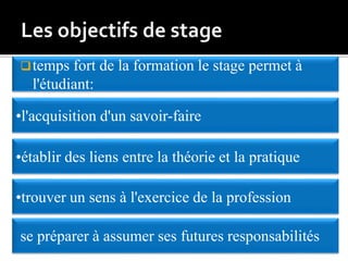 temps fort de la formation le stage permet à
l'étudiant:
•l'acquisition d'un savoir-faire
•établir des liens entre la théorie et la pratique
•trouver un sens à l'exercice de la profession
se préparer à assumer ses futures responsabilités
 