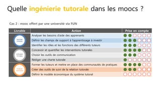 Quelle ingénierie tutorale dans les moocs ?
Livrable Action Prise en compte
Analyser les besoins d’aide des apprenants
Définir les champs de support à l’apprentissage à investir
Identifier les rôles et les fonctions des différents tuteurs
Concevoir et quantifier les interventions tutorales
Choisir les outils de communication
Rédiger une charte tutorale
Former les tuteurs et mettre en place des communautés de pratiques
Créer des outils de suivi de la relation tutorale
Définir le modèle économique du système tutoral
Cas 2 : mooc offert par une université via FUN
 