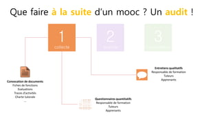1collecte
3Préconisations
Convocation de documents
Fiches de fonctions
Evaluations
Traces d’activités
Charte tutorale
…
Questionnaires quantitatifs
Responsable de formation
Tuteurs
Apprenants
Entretiens qualitatifs
Responsable de formation
Tuteurs
Apprenants
2analyse
Que faire à la suite d’un mooc ? Un audit !
 