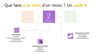1collecte
2analyse
3Préconisations
Grille d’analyse
Standard
[fonctions et plans de support]
Personnalisée
[à partir des données]
Présentation des résultats
Tableaux
Graphiques
Traits marquants
Discussion des résultats
Points positifs
Points négatifs
Pistes d’améliorations
Que faire à la suite d’un mooc ? Un audit !
 