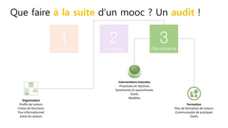 1collecte
2analyse
3Préconisations
Organisation
Profils de tuteurs
Fiches de fonctions
Flux informationnel
entre les acteurs
Interventions tutorales
Proactives et réactives
Synchrones et asysnchrones
Outils
Modèles
Formation
Plan de formation de tuteurs
Communautés de pratiques
Outils
Que faire à la suite d’un mooc ? Un audit !
 