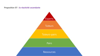 Proposition 07 : la réactivité ascendante
Tuteurs
Tuteurs-pairs
Pairs
Ressources
Experts
 