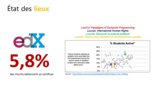 État des lieux
Source : http://blogs.uclouvain.be/ipmblog/2014/09/15/bilan-2-les-chiffres/
5,8%des inscrits obtiennent un certificat
 