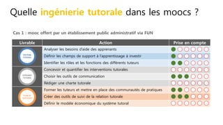 Quelle ingénierie tutorale dans les moocs ?
Livrable Action Prise en compte
Analyser les besoins d’aide des apprenants
Définir les champs de support à l’apprentissage à investir
Identifier les rôles et les fonctions des différents tuteurs
Concevoir et quantifier les interventions tutorales
Choisir les outils de communication
Rédiger une charte tutorale
Former les tuteurs et mettre en place des communautés de pratiques
Créer des outils de suivi de la relation tutorale
Définir le modèle économique du système tutoral
Cas 1 : mooc offert par un établissement public administratif via FUN
 