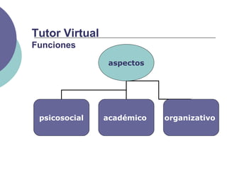 aspectos
psicosocial académico organizativo
Tutor Virtual
Funciones
 