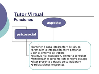 aspecto
psicosocial
•contener a cada integrante y del grupo
•promover la integración entre personas
y con el entorno de trabajo
•estimular la interacción, animar a consultar
•familiarizar al cursante con el nuevo espacio
•estar presente a través de su palabra y
•participaciones frecuentes.
Tutor Virtual
Funciones
 