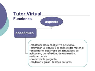 aspecto
•mantener claro el objetivo del curso,
•estimular la lectura y el análisis del material
•encauzar el desarrollo de actividades de
aplicación, de reflexión, de evaluación.
•aclarar dudas
•promover la pregunta
•moderar y guiar debates en foros
académico
Tutor Virtual
Funciones
 