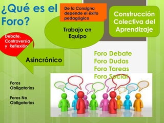 ¿Qué es el
Foro?
Trabajo en
Equipo
Asincrónico
Construcción
Colectiva del
Aprendizaje
Foro Debate
Foro Dudas
Foro Tareas
Foro Social
Foros
Obligatorios
Foros No
Obligatorios
De la Consigna
depende el éxito
pedagógico
Debate,
Controversia
y Reflexión
 