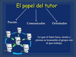 El papel del tutor
Puente Comunicador Orientador
Lo que el tutor hace, siente y
piensa se transmite al grupo con
el que trabaja.
 