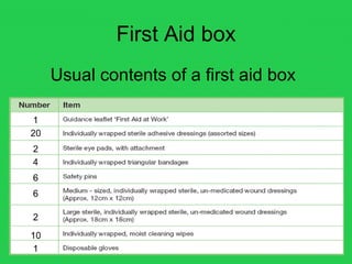 First Aid box
Usual contents of a first aid box
 
