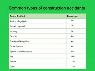 Common types of construction accidents
 
