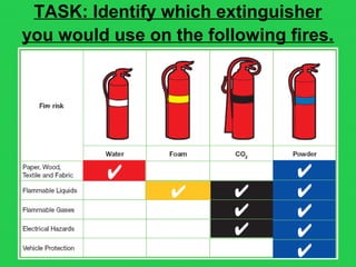 TASK: Identify which extinguisher
you would use on the following fires.
 
