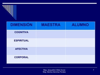 Mag. Jacqueline Vilela Aucca Mag. Maritza Sánchez Perales DIMENSIÓN MAESTRA ALUMNO COGNITIVA ESPIRITUAL AFECTIVA CORPORAL 