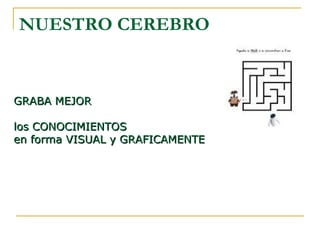 NUESTRO CEREBRO

GRABA MEJOR
los CONOCIMIENTOS
en forma VISUAL y GRAFICAMENTE

 