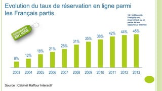 Evolution du taux de réservation en ligne parmi
les Français partis
Source : Cabinet Raffour Interactif
14.1 millions de
Français ont
réservé tout ou en
partie de leur
séjours sur internet
 