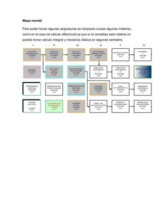 Mapa mental

Para poder tomar algunas asignaturas es necesario cursas algunas materias,
como en el caso de calculo diferencial ya que si no acreditas esta materia no
podrás tomar calculo integral y mecánica clásica en segundo semestre.
 